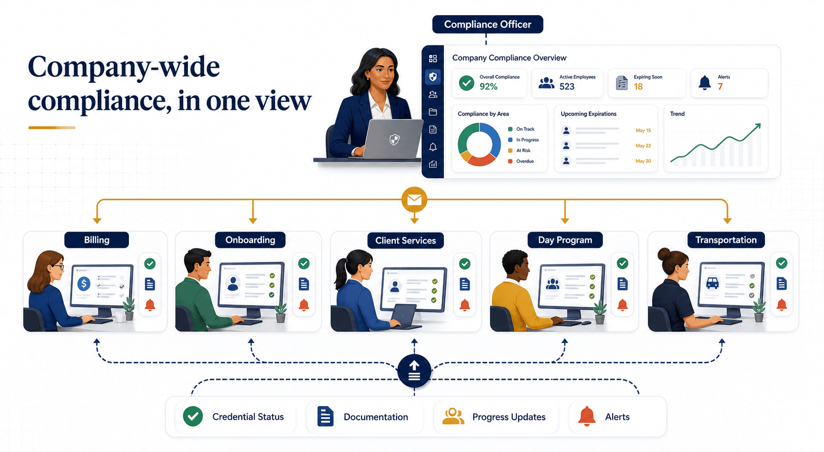 Compliance workflow showing a compliance officer assigning work across Billing, Onboarding, Client Services, Day Program, and Transportation, with status, documentation, progress, and alerts flowing back to the company overview